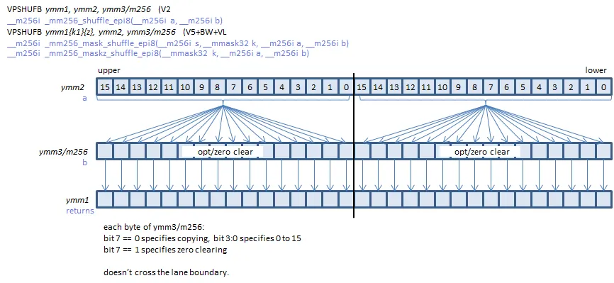 An image depicting a vpshufb instruction. It is shown looking up 32 indices into a 32 byte vector. Each half of these vectors are operated on separately. That means the first 16 byte indices only look at the first 16 bytes in the table vector, and the second 16 byte indices only look at the second 16 bytes in the table vector.